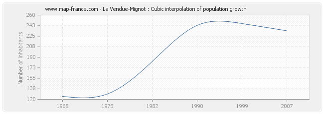 La Vendue-Mignot : Cubic interpolation of population growth